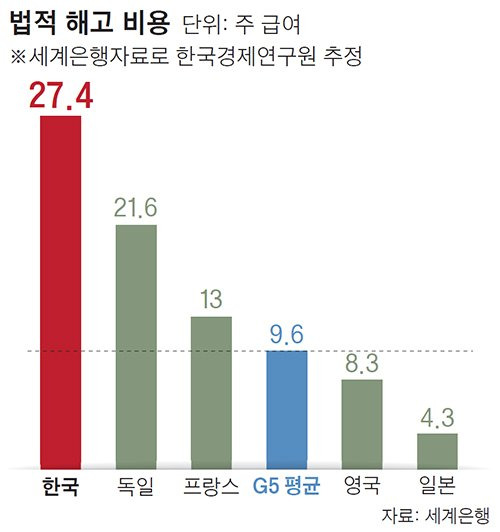 법적 해고 비용