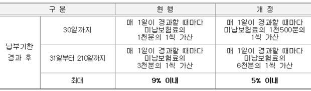 고용‧산재보험료 연체금 산정기준 비교(자료=고용노동부)