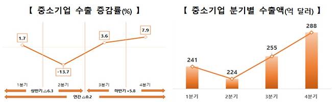 2020년 중소기업 수출 동향. 자료:2021년 1월 중소벤처기업부