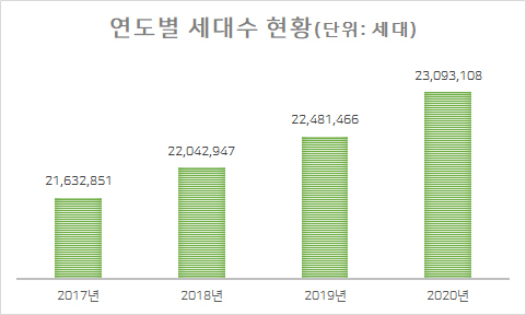 연도별 세대수 현황 [행정안전부]