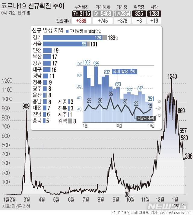 [서울=뉴시스]19일 0시 기준 '코로나19' 신규 확진자가 386명으로 집계됐다. 국내 발생 환자는 351명, 해외 유입 확진자는 35명이다. 서울 지역 국내 발생은 95명으로 지난해 11월18일 이후 62일 만에 첫 두자릿수다. (그래픽=안지혜 기자)   hokma@newsis.com