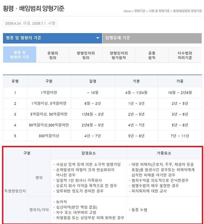 횡령 · 배임죄 양형기준 - 특별양형인자