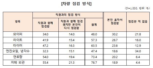 렌터카 점검 방식 [한국소비자원 제공. 재판매 및 DB 금지]