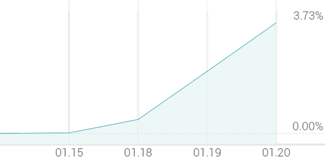 1주 등락률 +3.73%