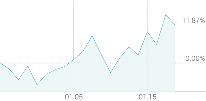 1개월 등락률 +11.55%