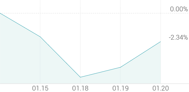 1주 등락률 -2.33%
