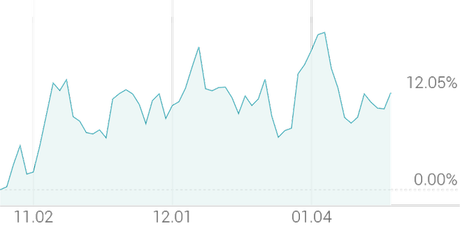 3개월 등락률 +12.02%