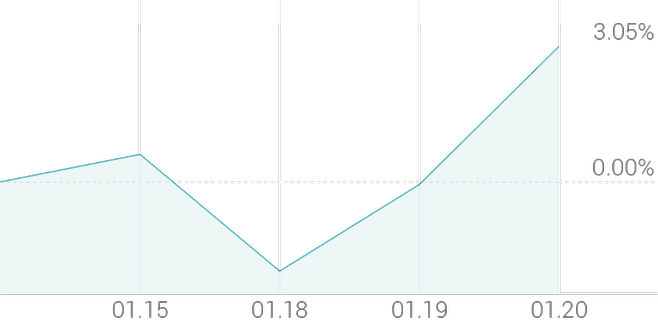 1주 등락률 +2.74%