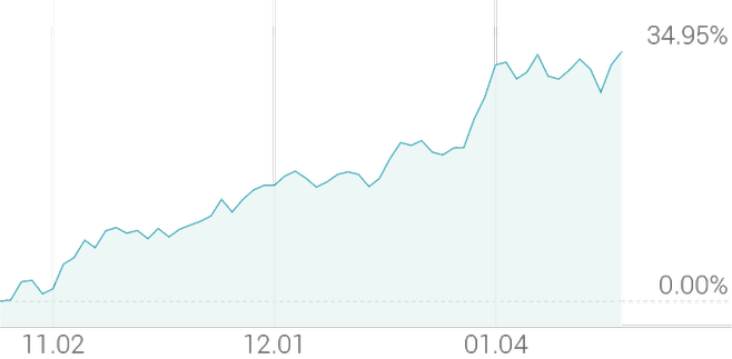 3개월 등락률 +35.51%