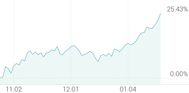 3개월 등락률 +25.43%