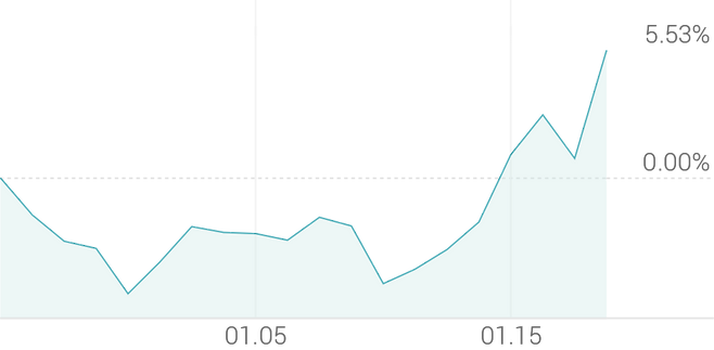 1개월 등락률 +5.53%