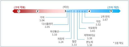 대한상공회의소 '바이든정부 업종별 사업환경 변화' 설문조사 결과. <대한상의 제공>