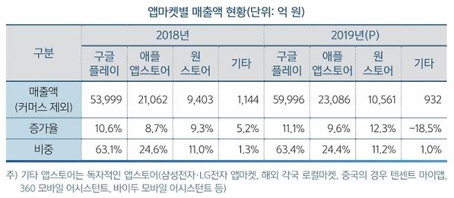 구글플레이, 앱스토어, 원스토어 매출액 현황. 2019년 기준 원스토어가 3위 입지를 굳혔다. [자료=한국모바일산업연합회]