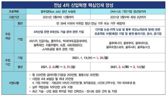 전남 청년 일자리 제공 계획표