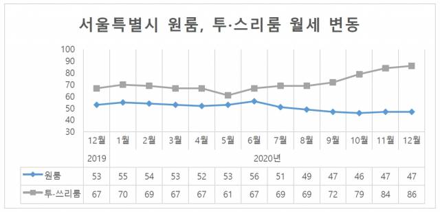 서울시 원룸, 투스리룸 월세 변동./자료제공=다방