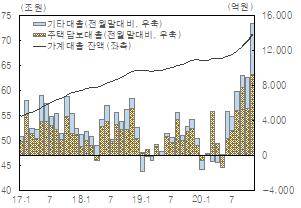부산 가계대출 증감 추이 [한은 부산본부 제공]