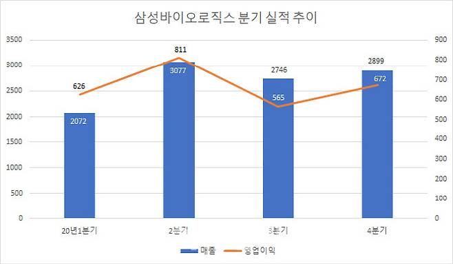 삼성바이오로직스 분기 실적 추이(2020년 4분기는 증권가 컨센서스, 단위: 억원, 자료: 에프앤가이드)