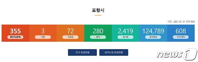 경북 포항시 신종코로나 바이러스 감염증(코로나19) 확진자 현황. (포항시 홈페이지 갈무리)2021.1.21 /© 뉴스1