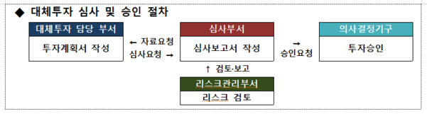 자료=금융감독원