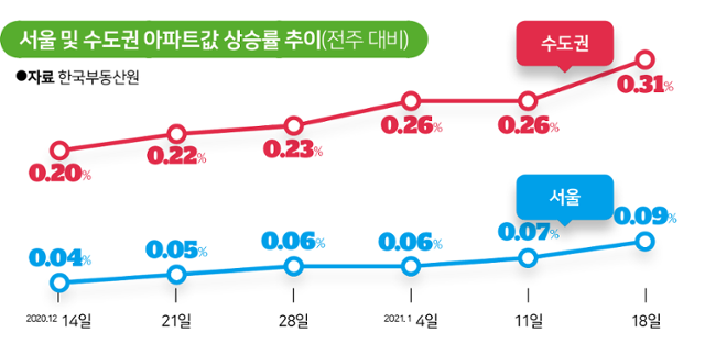 서울 및 수도권 아파트값 상승률 추이