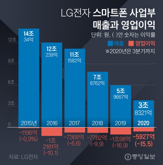 LG스마트폰매출과영업이익. 그래픽=김경진 기자 capkim@joongang.co.kr