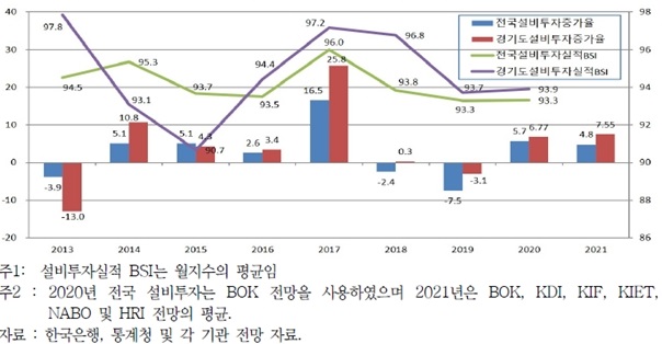 전국 및 경기도 설비투자실적 BSI와 설비투자 증가율(%). / 자료제공=경기연구원