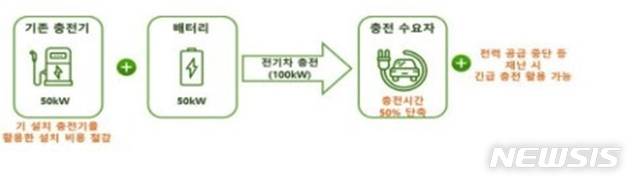 [제주=뉴시스] 전기차 충전 고도화 실증 흐름도. (제주도 제공)