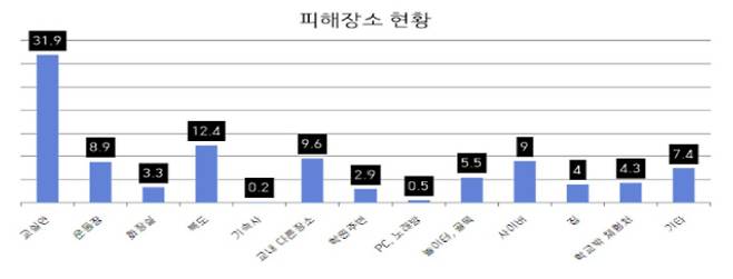 학교폭력 피해장소 현황 도표. 부산교육청 제공