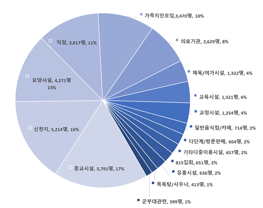 ▲지난 1년간 주요 시설별 코로나19 집단감염 발생 현황.ⓒ질병관리청 제공