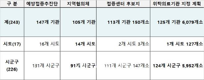 지자체 백신 예방접종 준비상황(계획안, 자료=행정안전부)