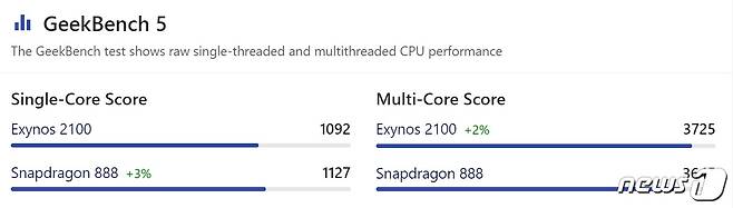 삼성전자의 엑시노스 2100과 퀄컴의 스냅드래곤 888 벤치마크 지수 <출처=나노리뷰 갈무리> © 뉴스1