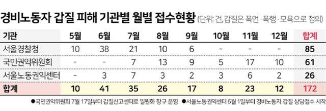 경비노동자 갑질 피해 기관별 월별 접수현황. 김문중 기자