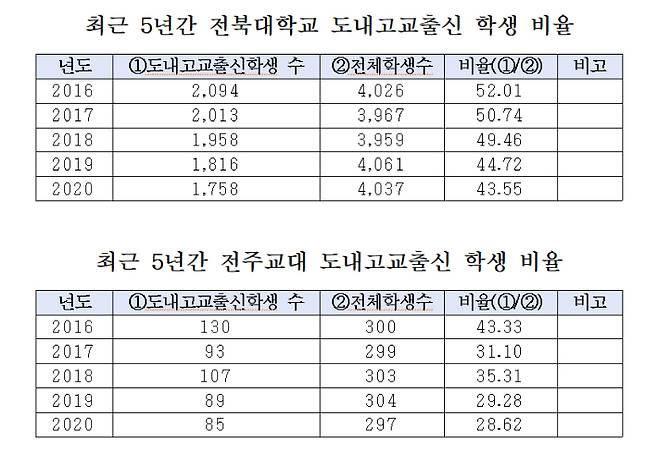 전북도의회 나인권 의원 5분자유발언 자료.  전북도의회 제공