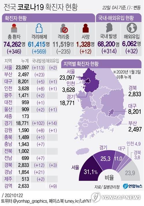 [그래픽] 전국 코로나19 확진자 현황 (서울=연합뉴스) 박영석 기자 = zeroground@yna.co.kr