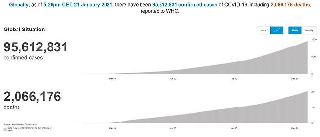 WHO가 집계한 전 세계 코로나19 확진자와 사망자 수 21일(현지시각) 기준 확진자 수는 9천561만여명, 사망자 수는 206만여명이다. 사망자 수는 코로나19 음모론 영상이 주장한 1천18명의 2천배 이상이다.