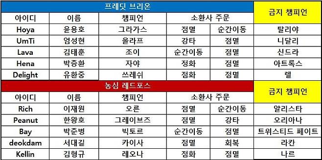 농심 레드포스(사진=LCK 중계 화면 캡처).