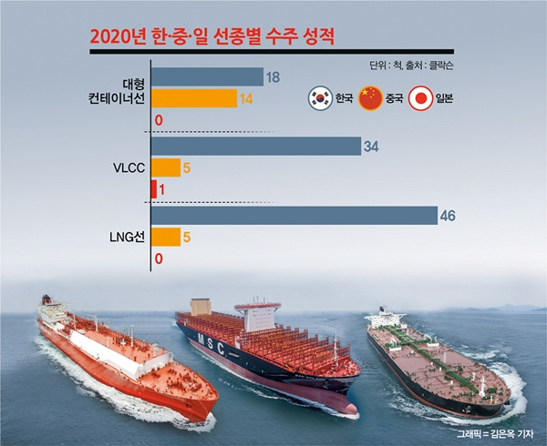 2020년 한·중·일 선종별 수주 성적. /그래픽=김은옥 기자