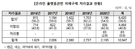 온라인 플랫폼관련 피해구제 처리결과 현황(표=한국소비자원)