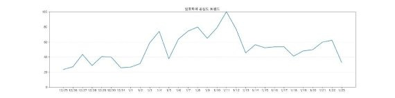 업비트 가상자산 관심도는 전날보다 47.04% 내렸다.