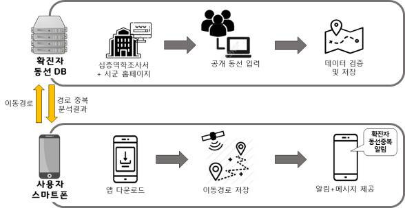 코로나 접촉 위험 알림 서비스 개념도. 경기도 제공
