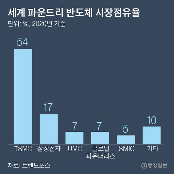 세계 파운드리 반도체 시장점유율. 그래픽 박경민 기자