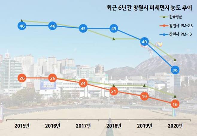 최근 6년간 창원시 미세먼지 농도 추이. 창원시 제공