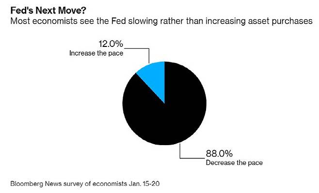 블룸버그가 지난 15~20일(현지시간) 월가와 학계 이코노미스트 40명을 대상으로 긴급 설문을 진행한 내용. (출처=블룸버그 제공)