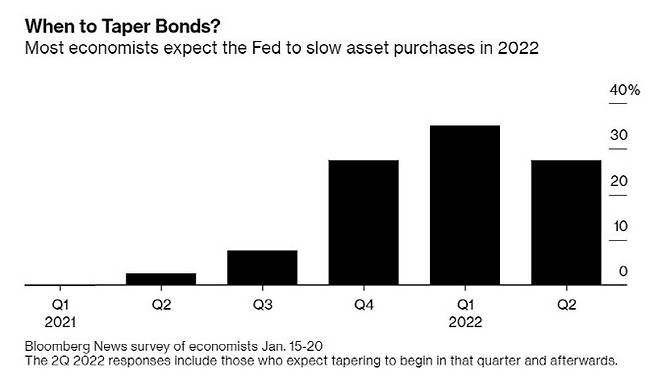블룸버그가 지난 15~20일(현지시간) 월가와 학계 이코노미스트 40명을 대상으로 긴급 설문을 진행한 내용. (출처=블룸버그 제공)