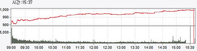25일 코스닥 지수 일일 추이(사진=대신증권 HTS)