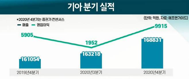 기아 분기 실적. (단위: 억원, 자료: 에프앤가이드)