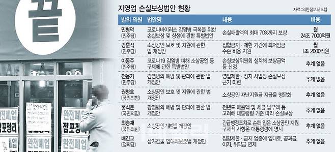 더불어민주당은 집합금지업종·집합제한업종·일반업종에 직전 3년 평균 매출액 대비 손실액의 50~70%까지 보상하는 법안(민병덕), 집합금지·제한 기간에 최저임금 수준의 비용을 지원하는 법안(강훈식) 등을 발의했다. 이 두 법안이 처리되면 지원 규모는 각각 연간 296조 4000억원, 14조4000억원에 달한다. 국민의힘 법안에는 구체적인 보상액 기준이 담기지 않았다.[그래픽=이데일리 이동훈 기자]