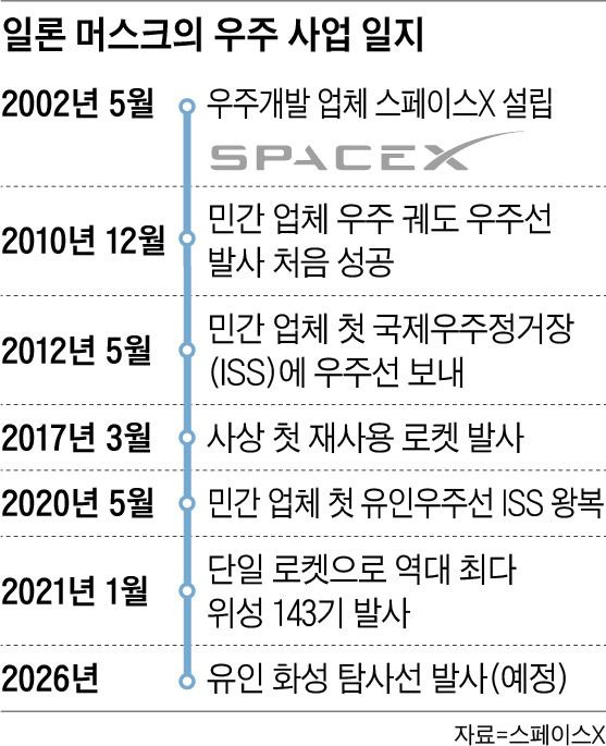 일론 머스크의 우주 사업 일지