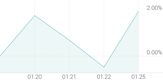 1주 등락률 +2.38%