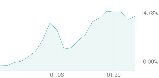 1개월 등락률 +14.90%